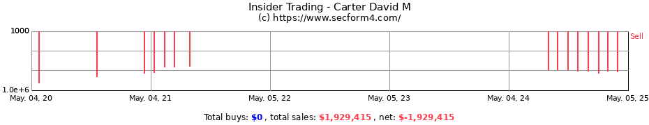 Insider Trading Transactions for Carter David M