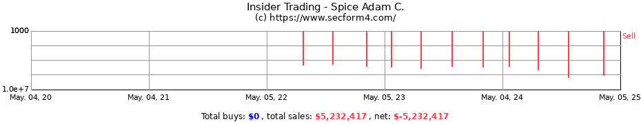 Insider Trading Transactions for Spice Adam C.