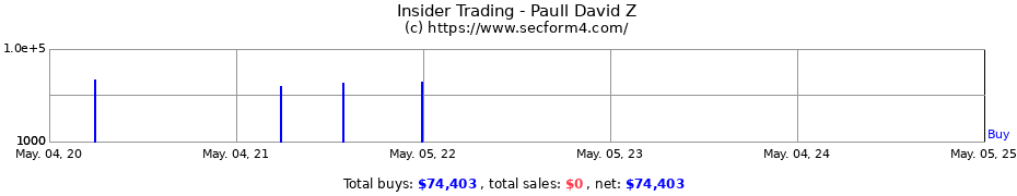Insider Trading Transactions for Paull David Z