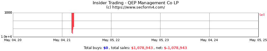Insider Trading Transactions for QEP Management Co LP