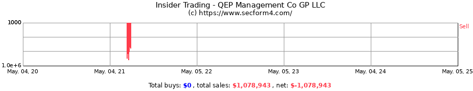 Insider Trading Transactions for QEP Management Co GP LLC
