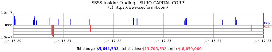Insider Trading Transactions for SURO CAPITAL CORP.