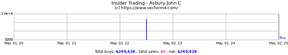 Insider Trading Transactions for Asbury John C