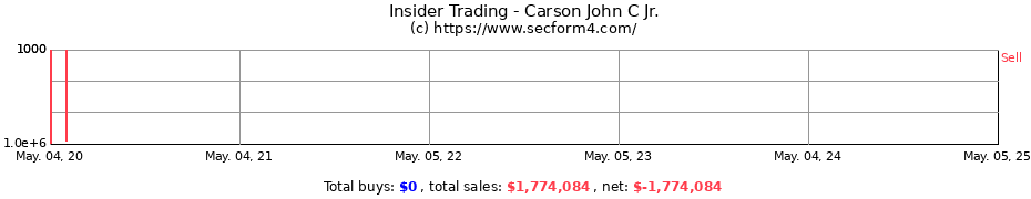 Insider Trading Transactions for Carson John C Jr.