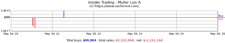 Insider Trading Transactions for Muller Luis A