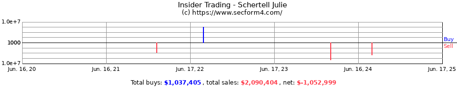 Insider Trading Transactions for Schertell Julie