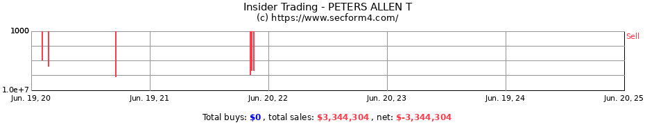 Insider Trading Transactions for PETERS ALLEN T