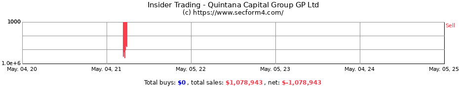 Insider Trading Transactions for Quintana Capital Group GP Ltd