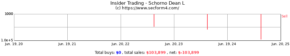 Insider Trading Transactions for Schorno Dean L