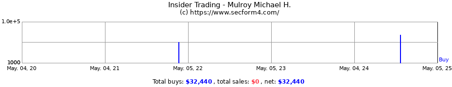 Insider Trading Transactions for Mulroy Michael H.