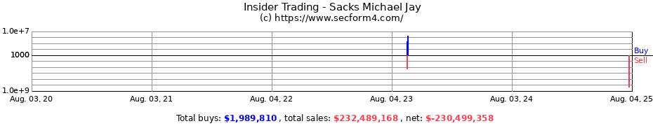 Insider Trading Transactions for Sacks Michael Jay