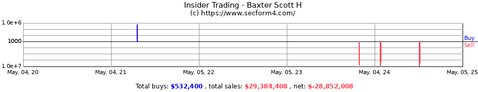 Insider Trading Transactions for Baxter Scott H