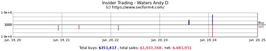 Insider Trading Transactions for Waters Andy D