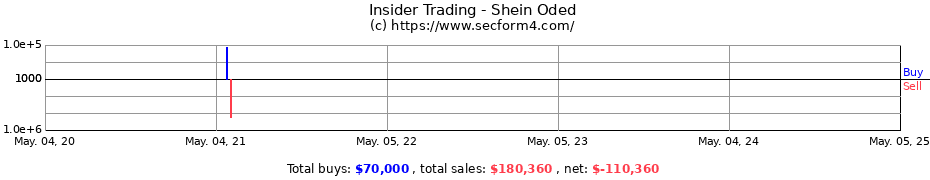 Insider Trading Transactions for Shein Oded