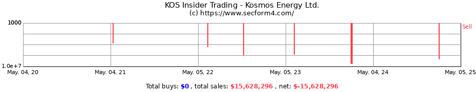 Insider Trading Transactions for Kosmos Energy Ltd.