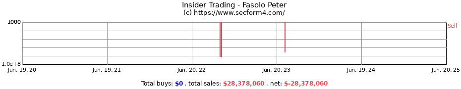 Insider Trading Transactions for Fasolo Peter