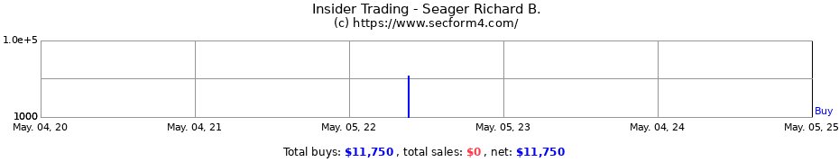 Insider Trading Transactions for Seager Richard B.