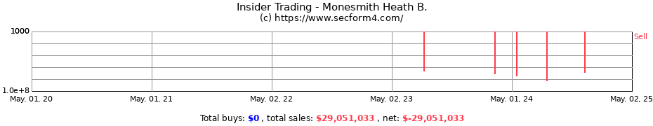 Insider Trading Transactions for Monesmith Heath B.