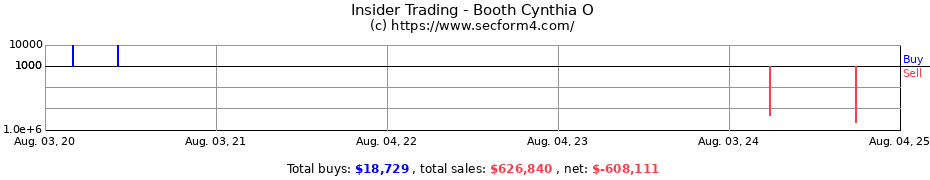 Insider Trading Transactions for Booth Cynthia O