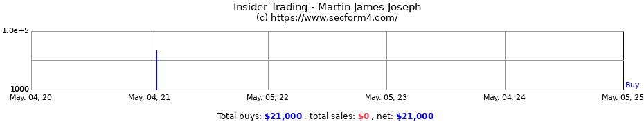Insider Trading Transactions for Martin James Joseph