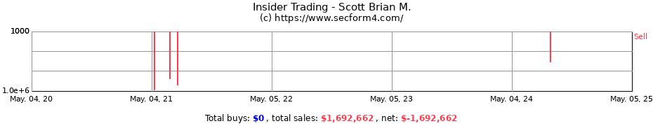 Insider Trading Transactions for Scott Brian M.