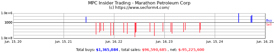 Insider Trading Transactions for Marathon Petroleum Corp