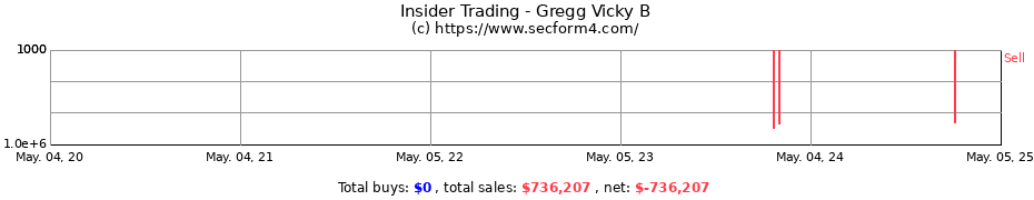 Insider Trading Transactions for Gregg Vicky B