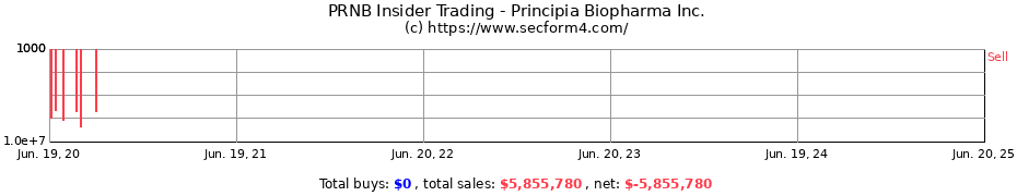 Insider Trading Transactions for Principia Biopharma Inc.