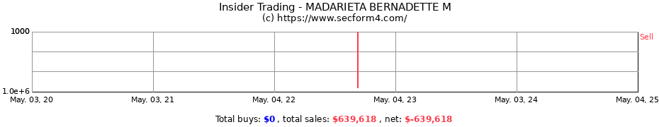 Insider Trading Transactions for MADARIETA BERNADETTE M