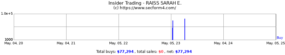 Insider Trading Transactions for RAISS SARAH E.