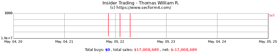 Insider Trading Transactions for Thomas William R.