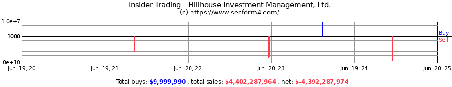 Insider Trading Transactions for Hillhouse Investment Management, Ltd.