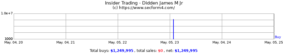 Insider Trading Transactions for Didden James M Jr