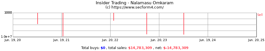 Insider Trading Transactions for Nalamasu Omkaram