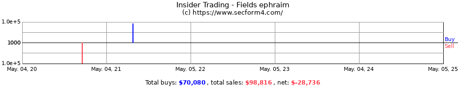 Insider Trading Transactions for Ephraim Fields