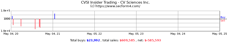 Insider Trading Transactions for CV Sciences Inc.