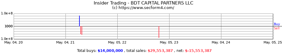 Insider Trading Transactions for BDT CAPITAL PARTNERS LLC