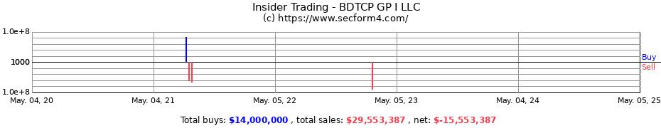 Insider Trading Transactions for BDTCP GP I LLC