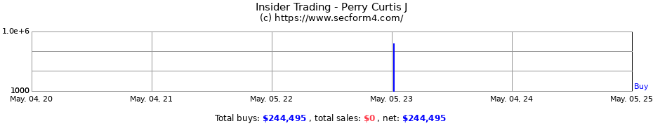 Insider Trading Transactions for Perry Curtis J