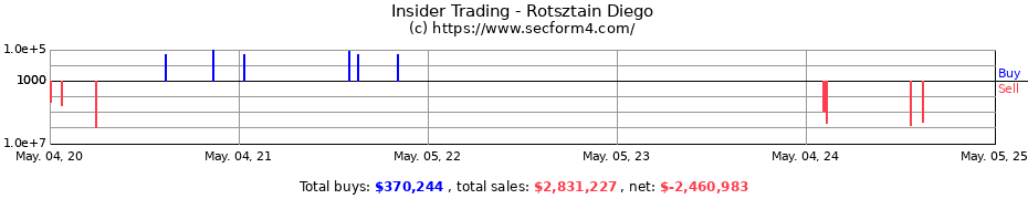 Insider Trading Transactions for Rotsztain Diego