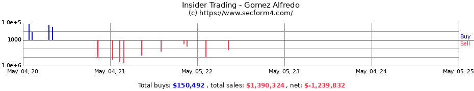 Insider Trading Transactions for Gomez Alfredo