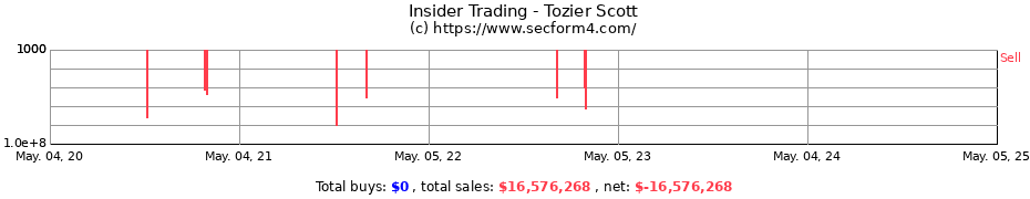 Insider Trading Transactions for Tozier Scott