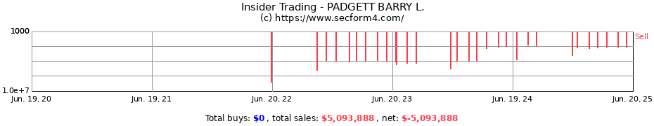 Insider Trading Transactions for PADGETT BARRY L.