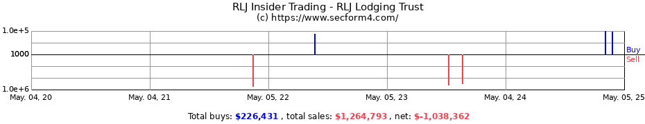 Insider Trading Transactions for RLJ Lodging Trust