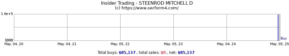Insider Trading Transactions for STEENROD MITCHELL D