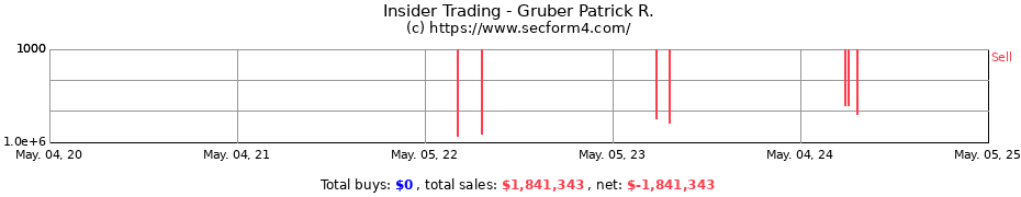 Insider Trading Transactions for Gruber Patrick R.