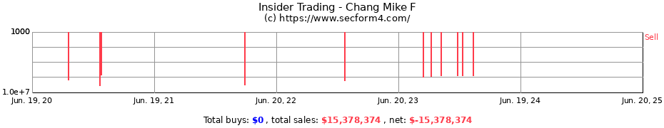 Insider Trading Transactions for Chang Mike F