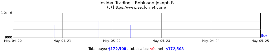 Insider Trading Transactions for Robinson Joseph R