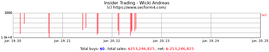 Insider Trading Transactions for Wicki Andreas