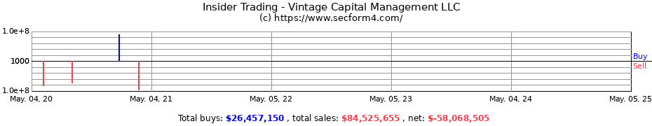 Insider Trading Transactions for Vintage Capital Management LLC